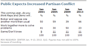 Pew Research Center for the People & the Press poll results show public expects more partisanship.